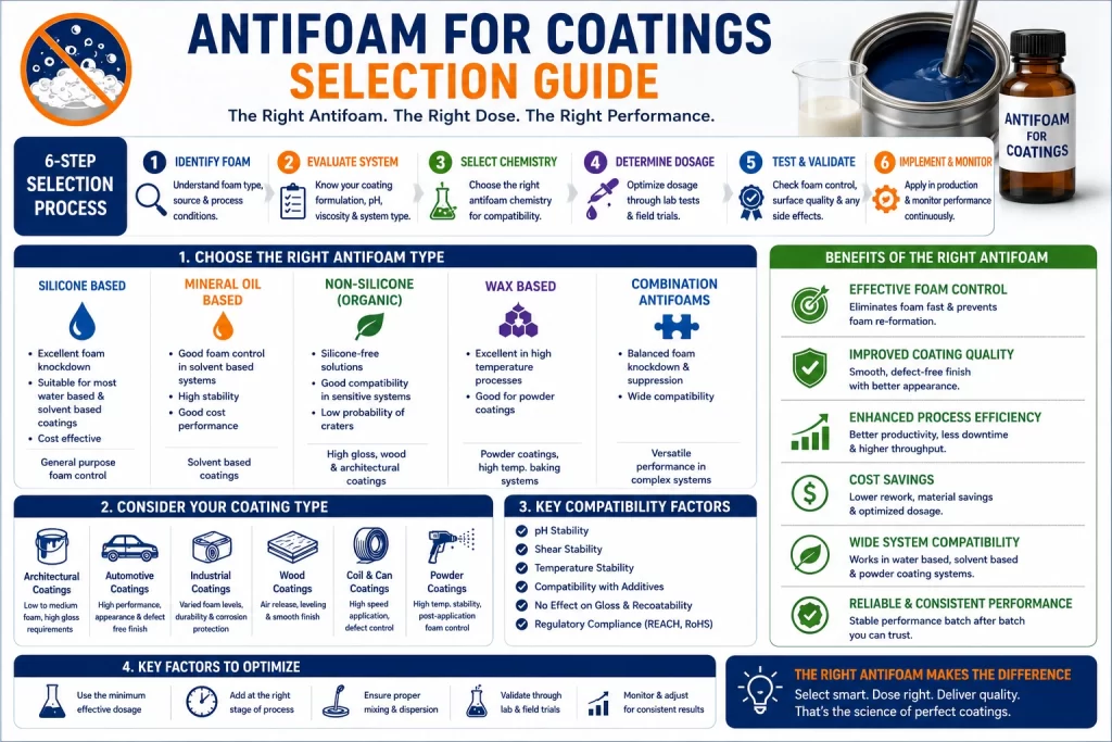 Antifoam for Coatings: How to Choose the Right One