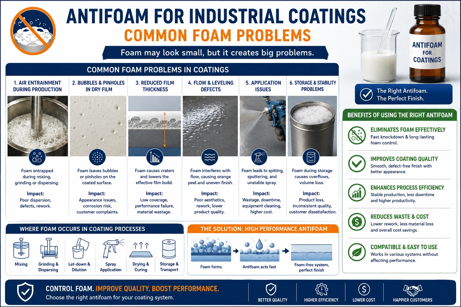 Antifoam for Industrial Coatings: Common Foam Problems