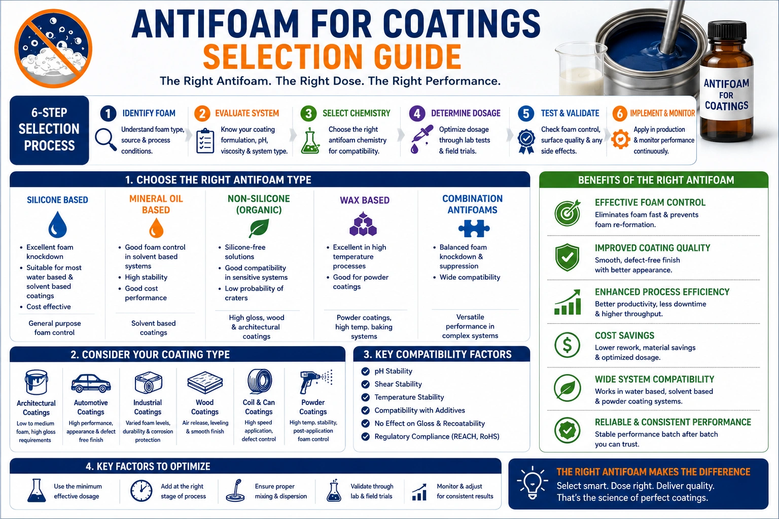 Antifoam for Coatings: How to Choose the Right One