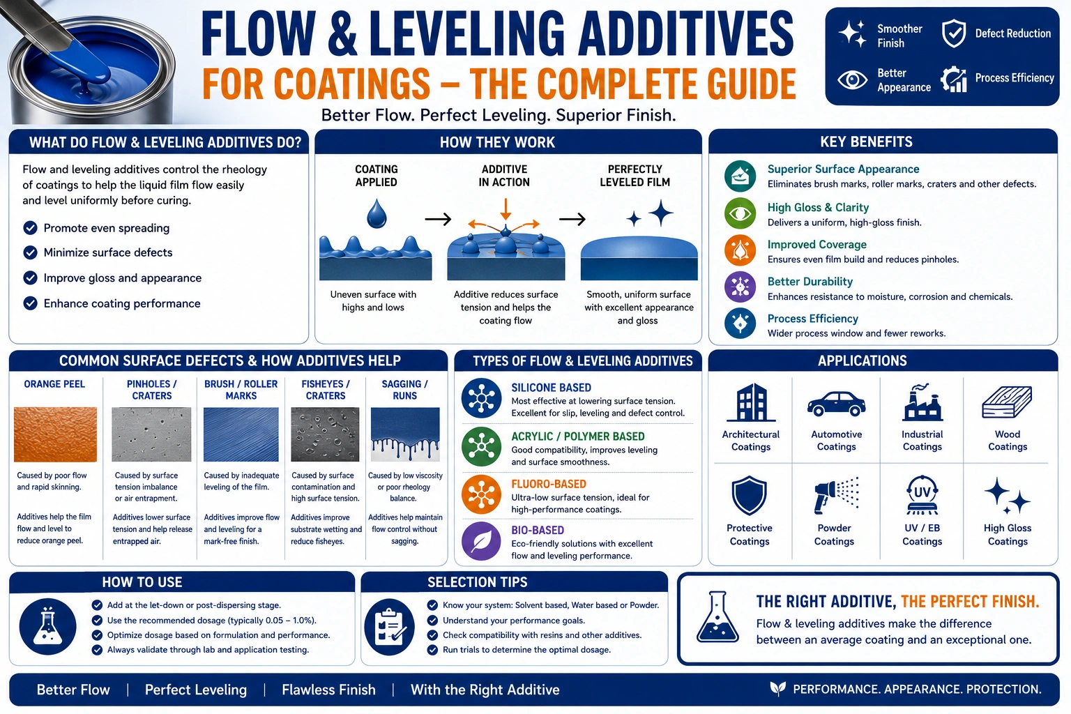 Flow and Leveling Additives for Coatings: Complete Guide