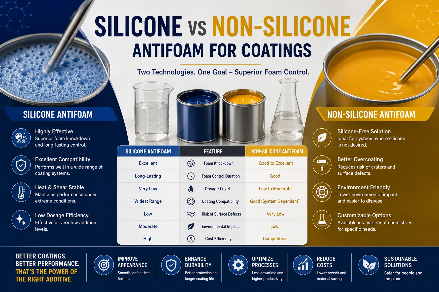 Silicone vs Non-Silicone Antifoam for Industrial Coatings